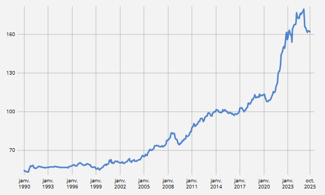 Indice des prix à la consommation en électricité, gaz et autres combustibles, en base 100 de 2015, source : INSEE.fr